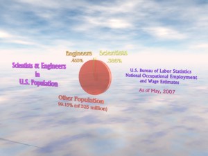 population_pie_chart-s Scientists and Engineers compared to total population