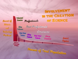 science_involvement_now-s Most science is created by professionals