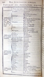 Table of Elements by Antoine Lavoisier