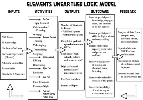 Logic Model