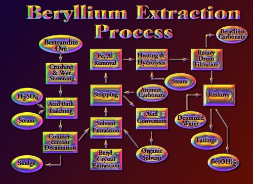 Bertrandite_process-s Process for refining bertrandite