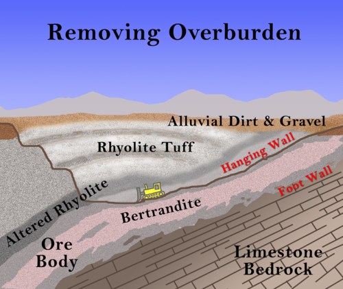 Overburden_removal-s Removing the Overburden