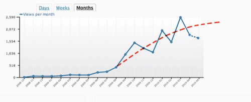 Monthly_Blog_Stats_to_5-2010-s Monthly Blog Stats
