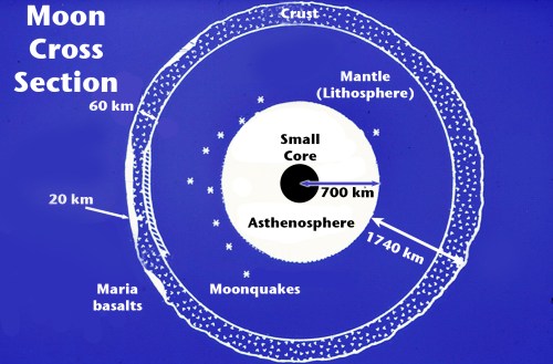 Moon_cross_section Moon cross section