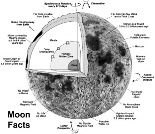 Moon_facts-s Facts about the moon