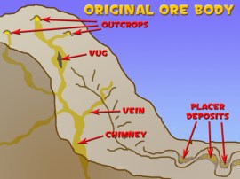 Ore body diagram