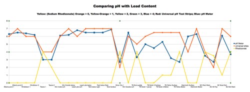 Chart 2: Comparing Soil pH with Lead Levels. The lower the pH (more acidic) the soil samples were, the more lead was present with a correlation coefficient of rho = -0.876.