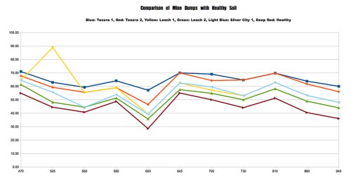 Chart 3: Comparing Soils at Mine Dumps with Healthy Soil Using the ALTA II Reflectance Spectrometer. Healthier soils were darker and richer in humus, whereas mine dump soils were pale and yellowish.