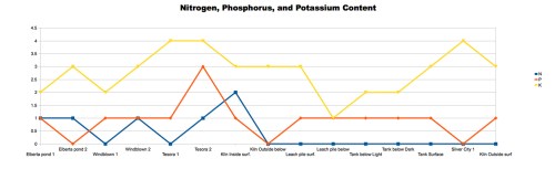 Chart 4: Comparing the Levels of Nitrogen, Phosphorus, and Potassium in Soil Samples. The nitrogen and phosphorus tests gave no predictable results, whereas the potassium test showed higher levels of potassium in mine dump soils with high lead content (rho = .687).