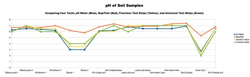 Chart 1: Comparing Different pH Tests of Soil Samples. The readings taken with our portable pH meter provide the most consistent results (and can be done easiest in the field).