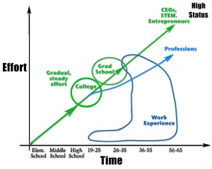 Chart 1: The pathway of gradual and steady effort leading to high-status careers.