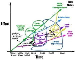 Chart 2: Mid-level career paths. Those not choosing college may go to technical schools. If they choose to go to college later, there are barriers to overcome and a steep road.