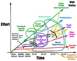 Chart 4: Retirement Age for Various Career Paths.