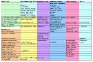 A cross-comparison of the various sets of educational standards I am expected to address. It's enough to make a grown man cry . . . Key: Orange: My own personal priorities/standards. Light green: Utah Intended Learning Outcomes. Light aqua: NGSS crosscutting concepts. Yellow: NGSS Engineering Practices. Purple: Common core. Blue: International Baccalaureate Nature of Science, Learner Profile, and Science Key Concepts. Pink: 21st Century Skills. Light Aqua: IB Information and Communication Technology standards.