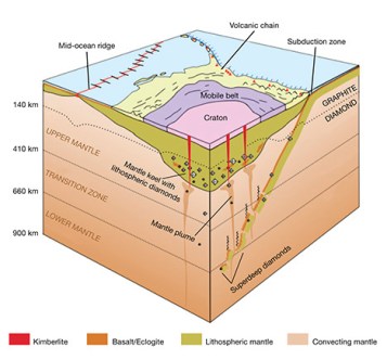 Diamond and kimberlite diagram