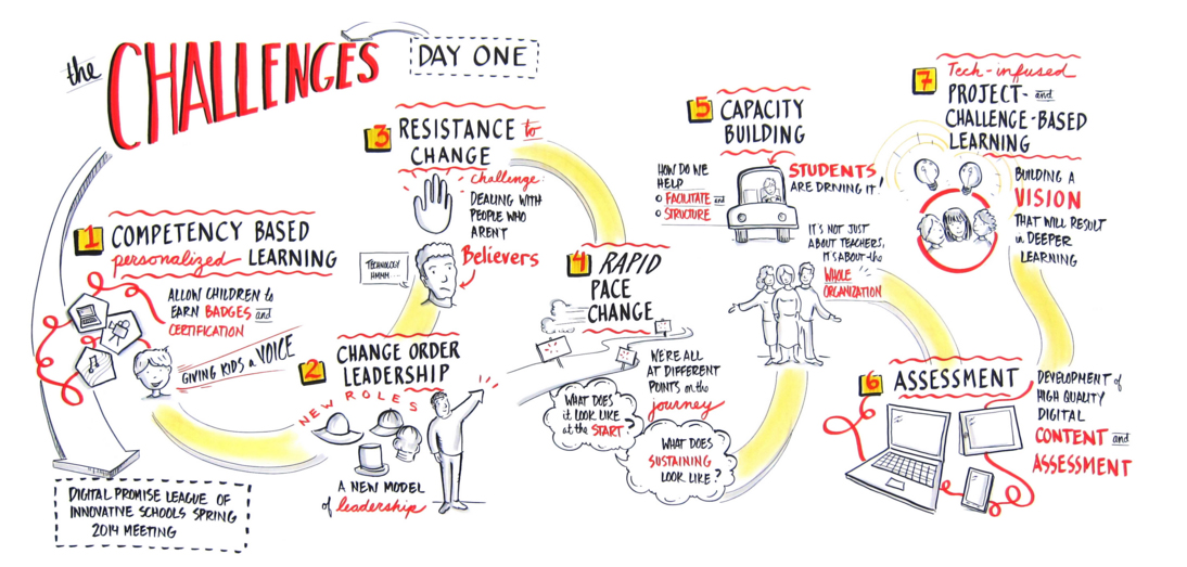 Competency based school challenges