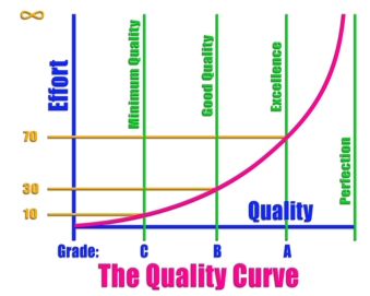 Quality Curve-s