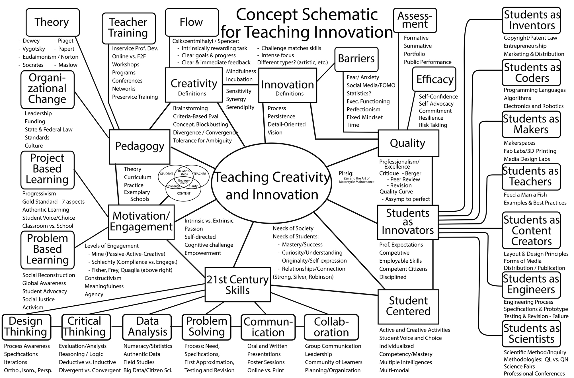 Creativity and Innovation schematic