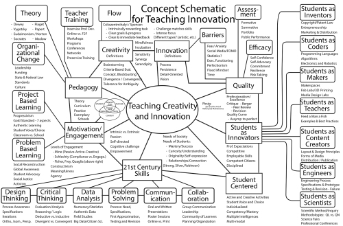 Creativity and Innovation schematic
