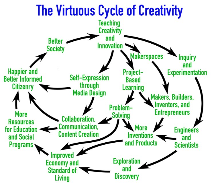 The Vicious Cycle of Standards, The Virtuous Cycle of Creativity | The ...
